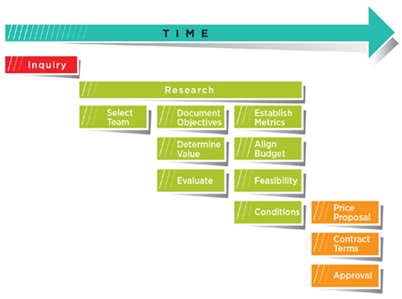 Figure 3.4. Negotiation timetable.