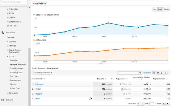 Social Network Referrals report, Google Analytics, University of Colorado Colorado Springs