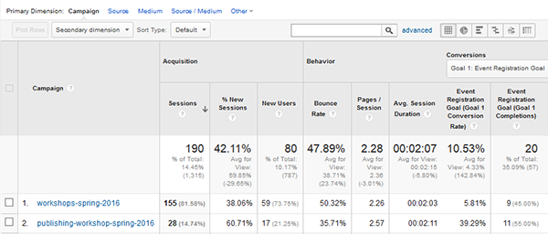 Campaigns report, Google Analytics, University of Colorado Colorado Springs