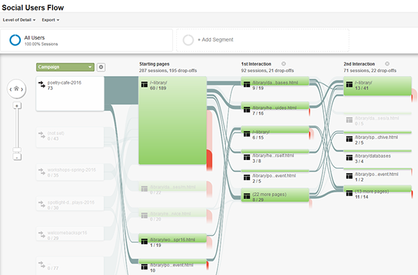 Social Users Flow report, Google Analytics, University of Colorado Colorado Springs