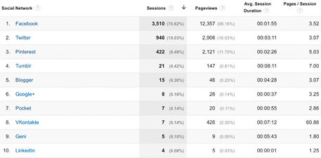 Network referrals in Google Analytics