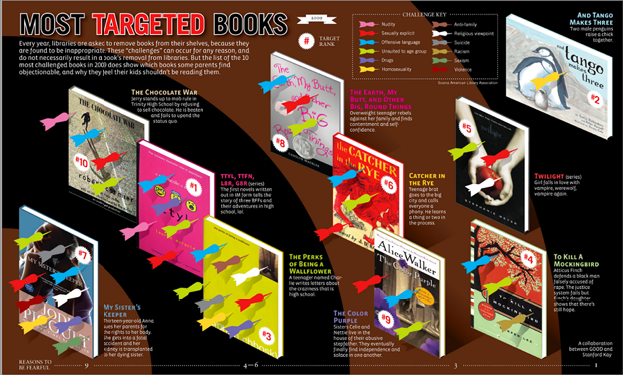 Infographic for “The Most Controversial Books in America” (from Stanford Kay, “Transparency: The Most Controversial Books in America,” GOOD, last modified May 6, 2010, https://www.good.is/infographics/transparency-the-most-controversial-books-in-america).