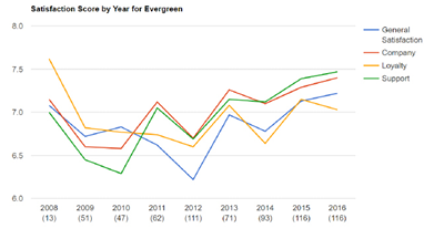 Satisfaction Score by Year for Evergreen