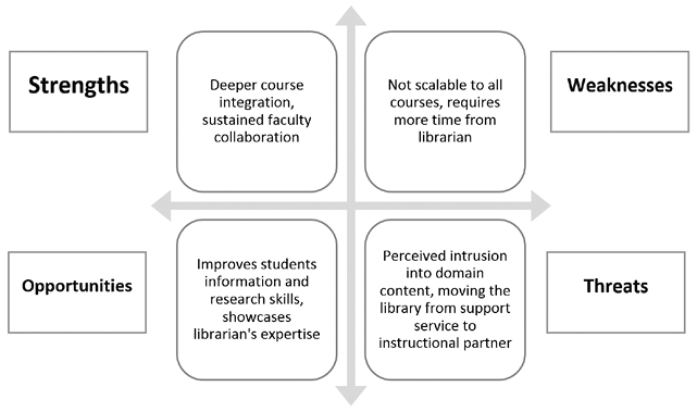 Figure 6.1: A SWOT analysis.