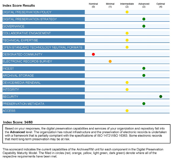 Sample Digital Preservation Capability Self-Assessment Scorecard. This is an example of a completed scorecard with the fifteen areas of performance individually scored and an overall score for the entire program.