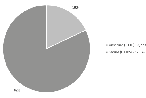 Figure 3.7. Public libraries in the United States: the percentage of 15,455 library sites using HTTPS