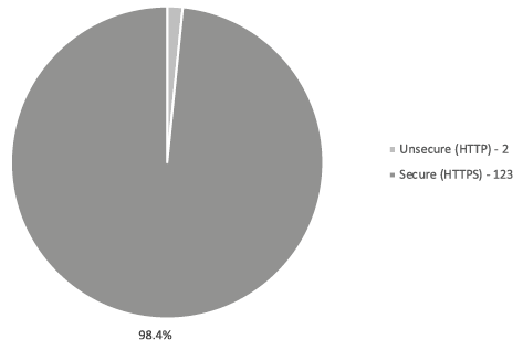 Figure 3.8. Percentage of the 125 Association of Research Libraries websites using HTTPS