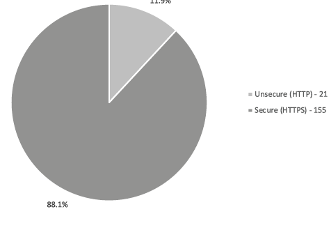 Figure 3.9. Number and percentage of Urban Libraries Council’s websites using HTTPS (includes current and some former members)