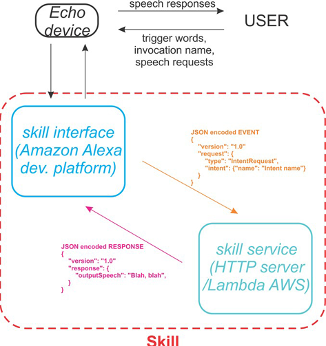 Alexa skill diagram