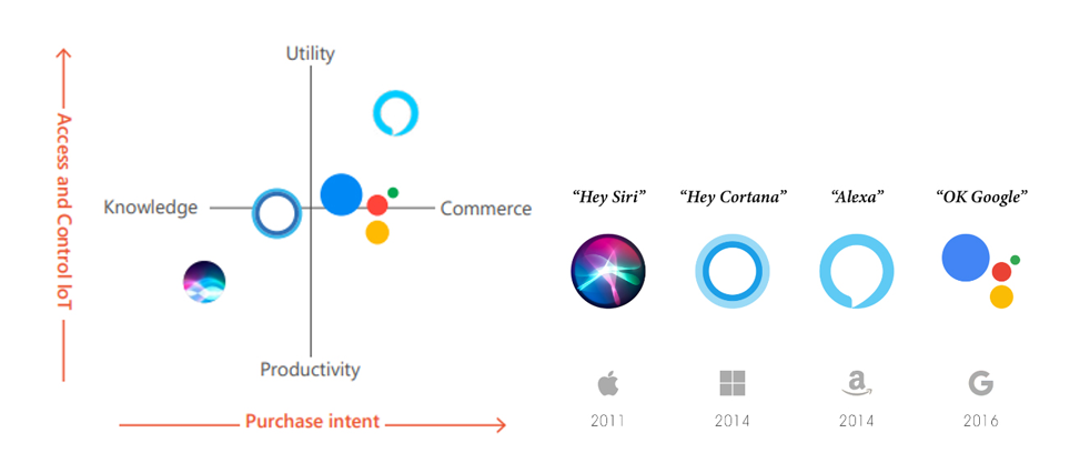 Functional spectrum (Source: Christi Olson and Kelli Kemery, Voice Report: From Answers to Actions: Customer Adoption of Voice Technology and Digital Assistants