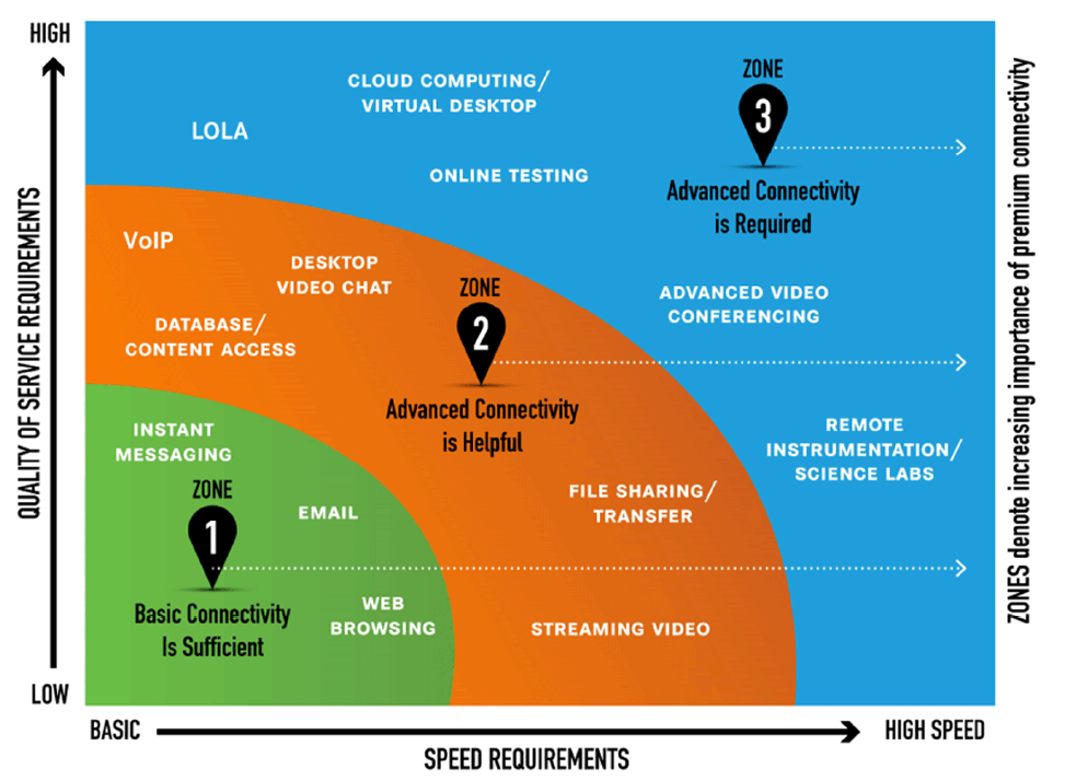 Graphic representing the relationship between quality and speed of internet service and what online capabilities they can support