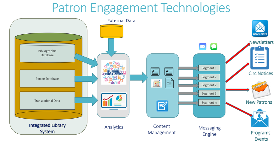 Patron engagement technologies