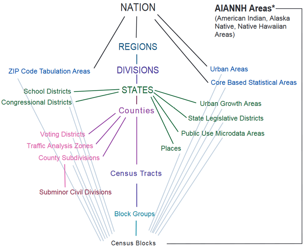 Figure 3.1. Hierarchy of census geographies (https://www.census.gov/programs-surveys/geography/guidance/hierarchy.html)