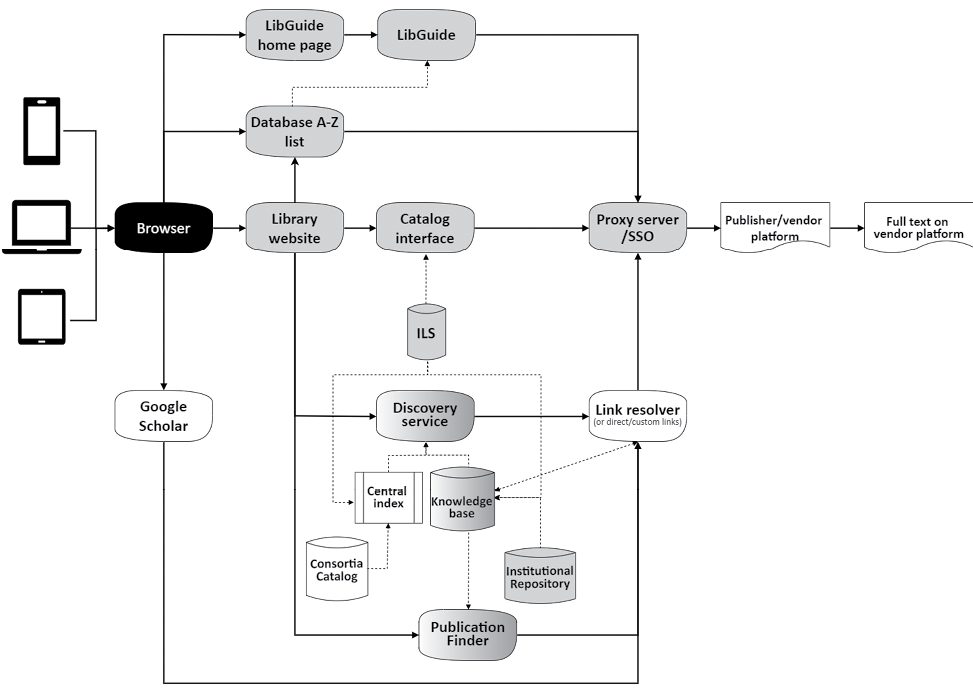Comprehensive access chain. Black = patron-controlled metadata, system, or tool; gray = library-controlled metadata, system, or tool; white = vendor-controlled metadata, system, or tool; gradient indicates shared control.