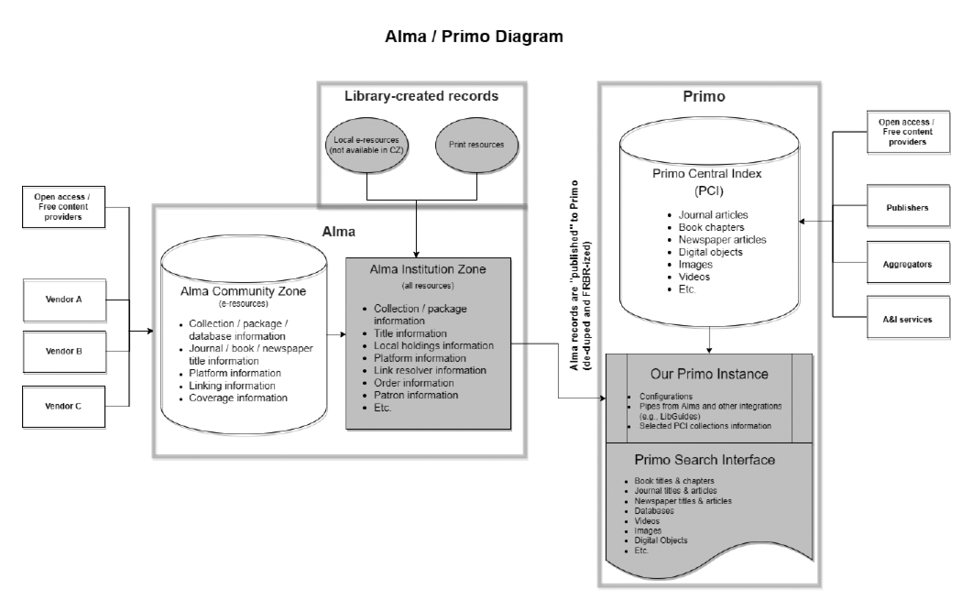 Library services platform: Alma/Primo access chain. White = Ex Libris or vendor-controlled metadata; gray = library or blended controlled metadata.