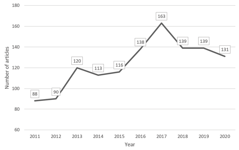 Number of University of Waterloo–affiliated journal articles from the publisher journal titles, 2011–2020. Total in this period is 1,237 journal articles.