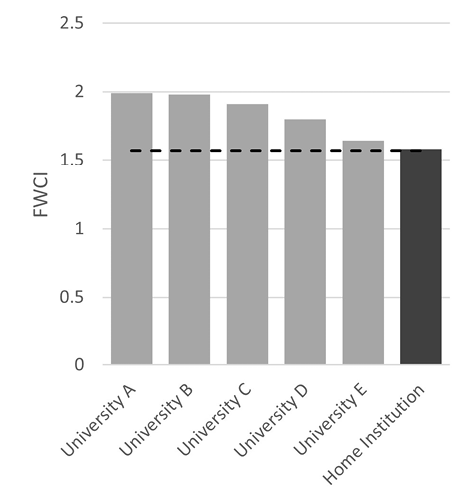 National comparison of FWCI, 2016–2020, with selected comparators, all subjects. Data source: Scopus/SciVal.