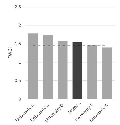 National comparison of FWCI, 2016–2020, with selected comparators, for non-medical science subjects. Data source: Scopus/SciVal. 