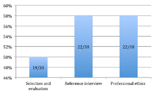 Figure 3. Course learning outcome met