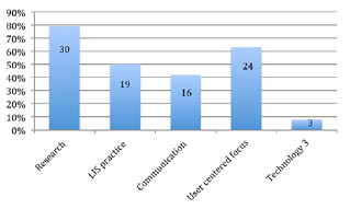 Figure 4. Program level outcomes achieved
