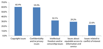 Figure 1. Types of Ethical Dilemmas