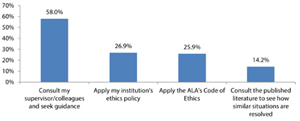 Figure 3. How Librarians Handle Ethical Dilemmas