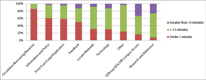 Figure 4. Knowledge Commons Desk Question Complexity by Category