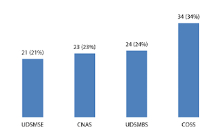 Number and Percentage of Respondents across Institutions