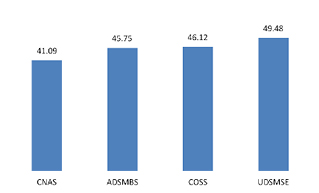 Standardized Mean Percentage Scores across Institutions