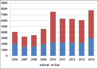 Service usage