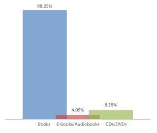 Figure 4. Format (percent of 171 libraries)