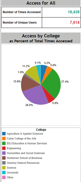 Breakdown by College