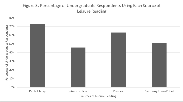 Percentage of Undergraduate Respondents Using Each Source of Leisure Reading