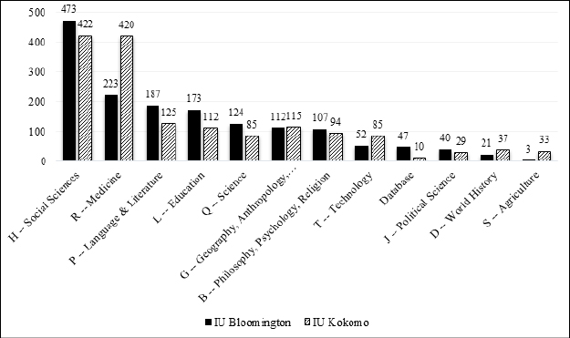 Complete distribution of LC Classification totals for both campuses