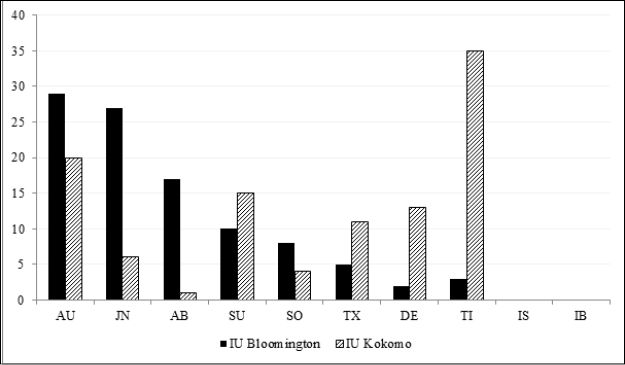 Distribution of field codes