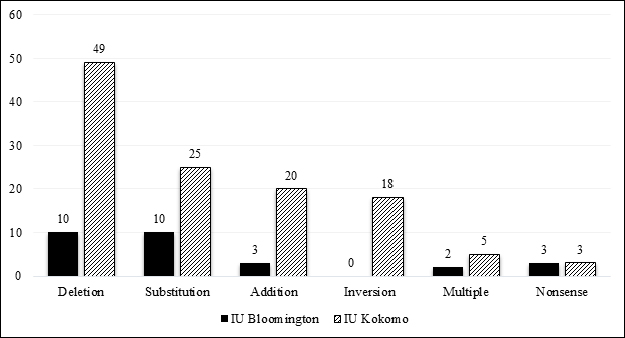 Distribution of typographical errors