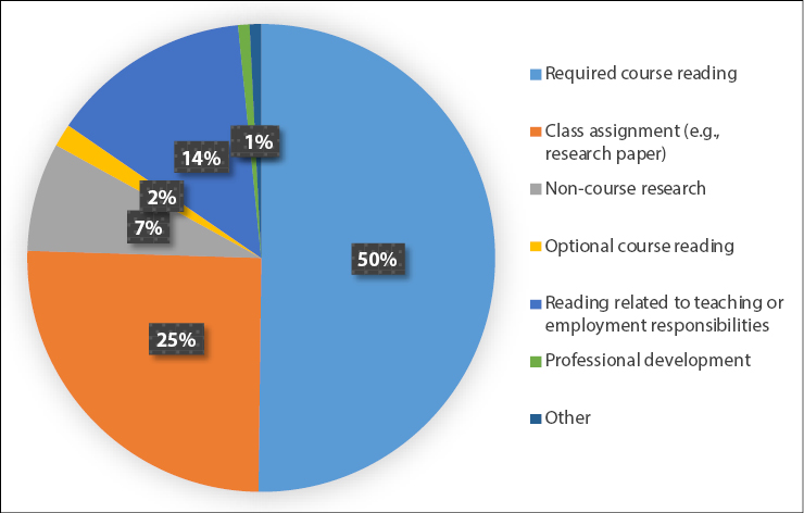 Figure 1. Reason for Use of E-book