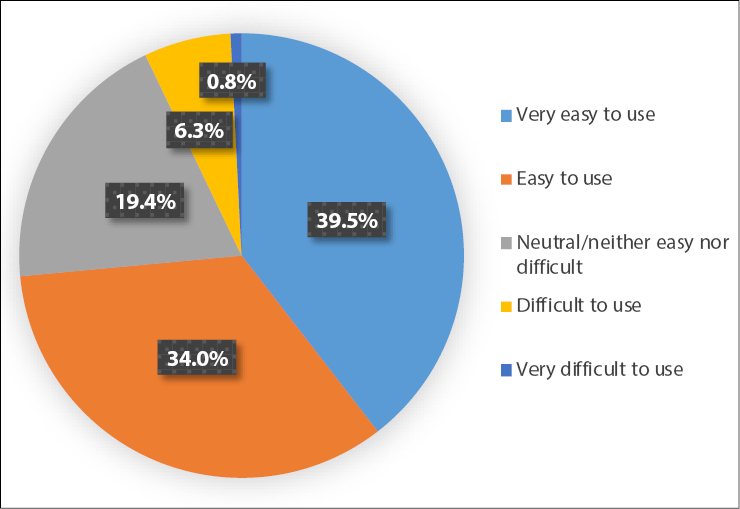 Figure 2. Ease of Use for Individual E-book Uses