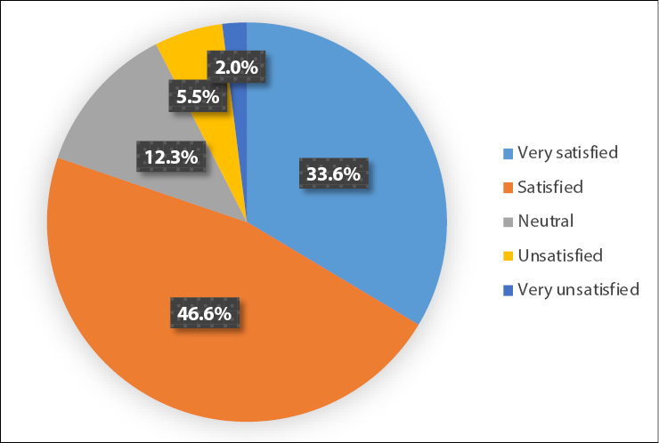 Figure 3. Satisfaction with Individual E-book Uses