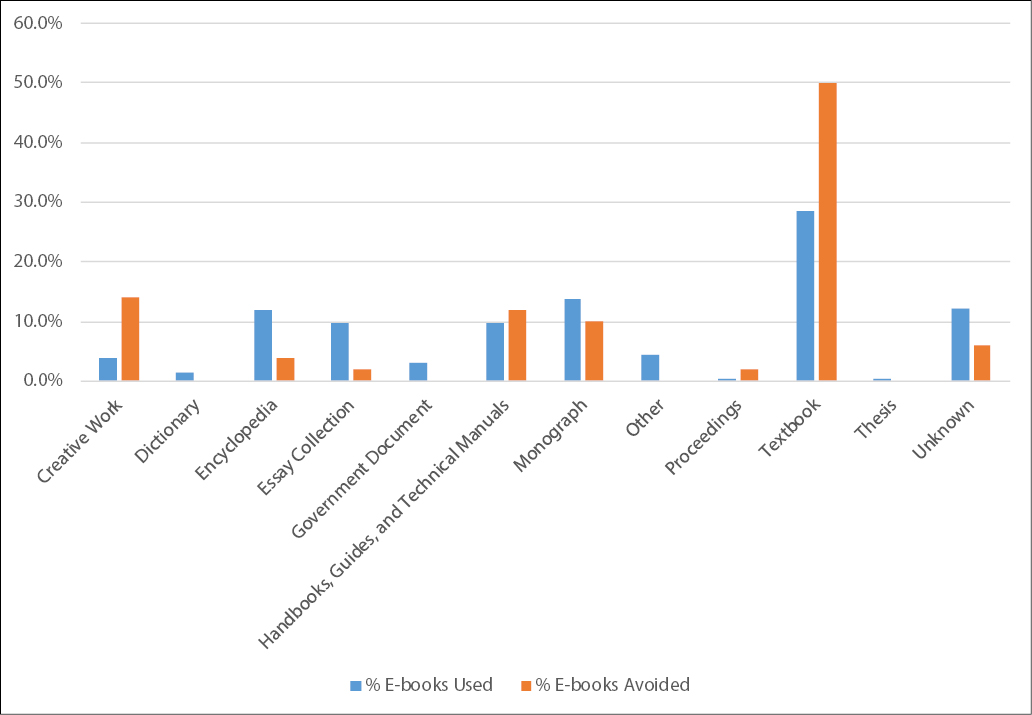 Figure 4. Percentage of E-book Use vs. E-book Avoidance Diaries, by Genre