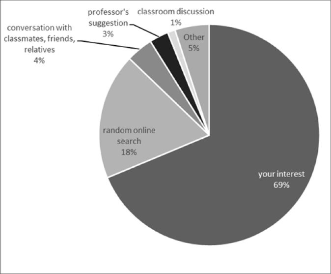 What factor most influenced your research choice?