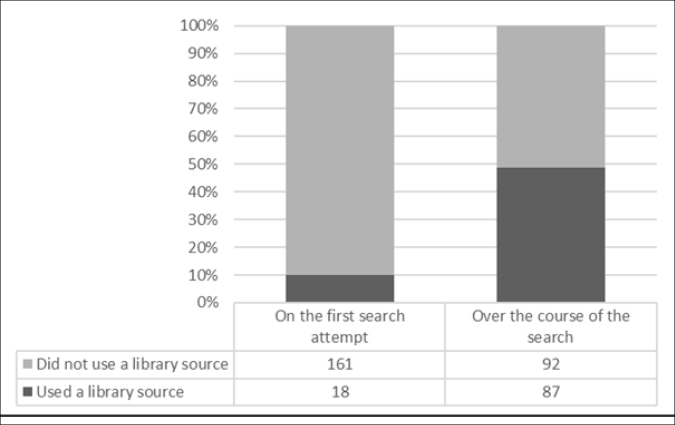 Started with library sources versus used library sources in the data search