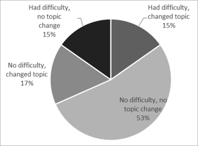 Change and difficulty while searching for a variable