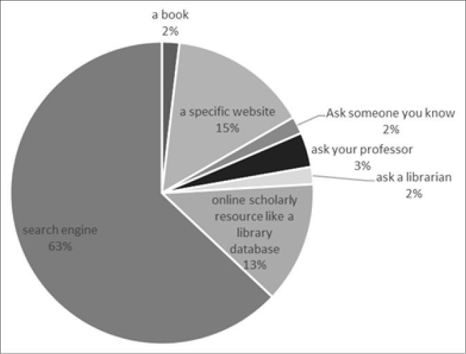 What was your first method of researching your topic? (only students who had difficulty)