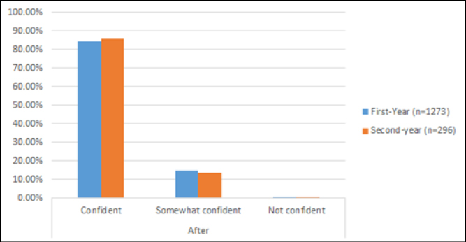 Figure 2. Confidence rating after research consultation, by class standing