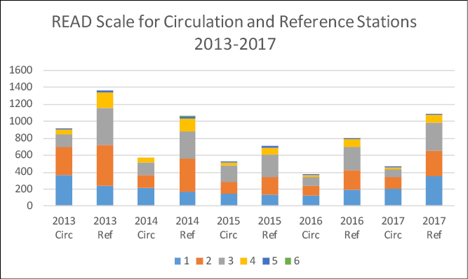 Figure 6. READ Level by Location and Year