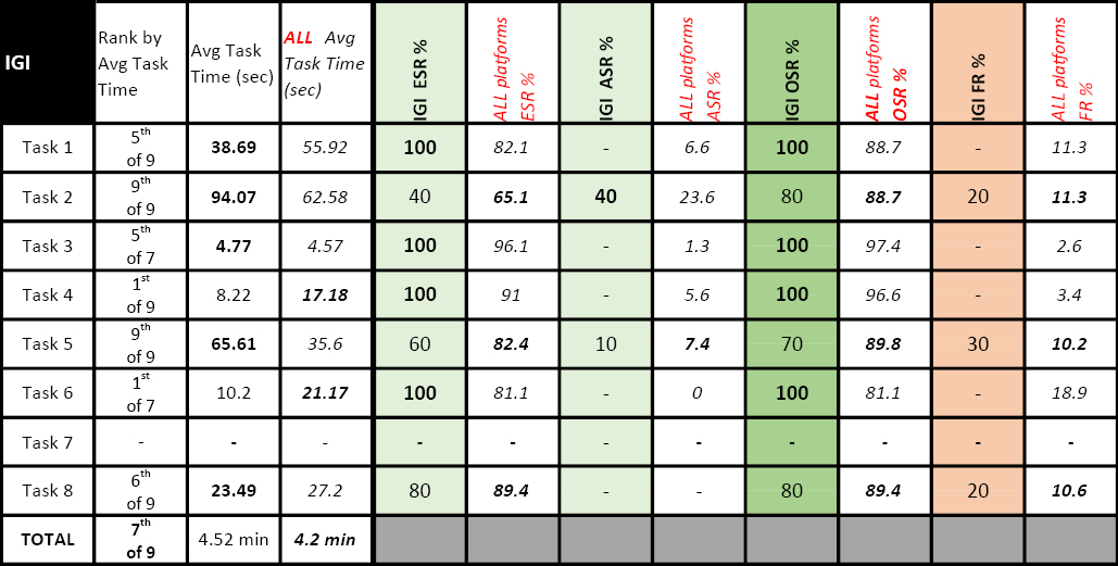 Table 7. IGI Global Performance Compared to All-Platform Averages