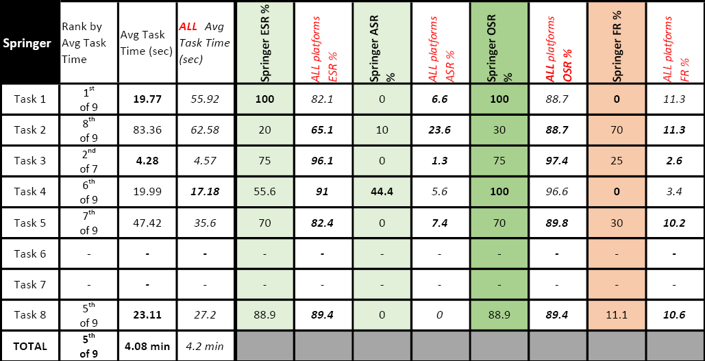 Table 9. Springer Link Performance Compared to All-Platform Averages