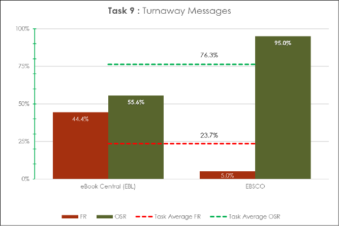 Figure 1. Comparison of Turnaway Message (Task 9) Performance in EBSCO eBooks and Ebook Central