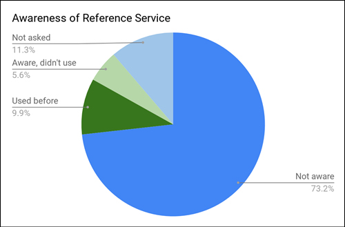 Results of survey on awareness of YRL Research Help Desk